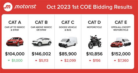 next coe results